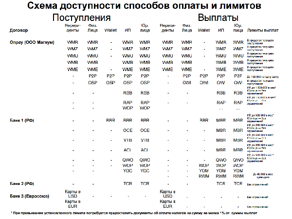 Схема доступности способов оплаты и лимитов